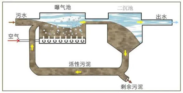 曝氣池消泡劑應用 曝氣池消泡劑應用